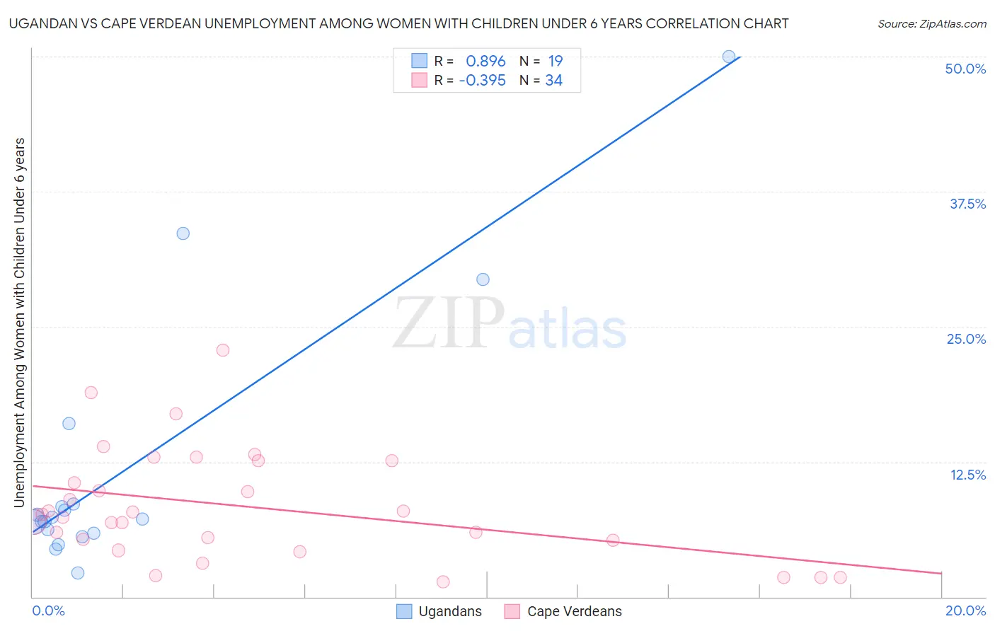 Ugandan vs Cape Verdean Unemployment Among Women with Children Under 6 years