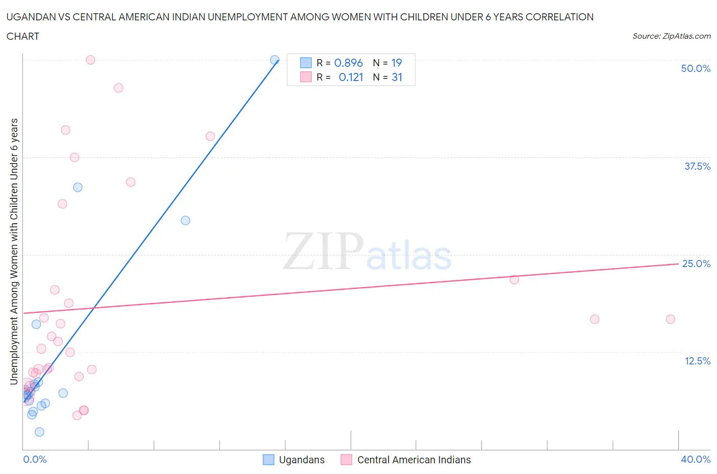 Ugandan vs Central American Indian Unemployment Among Women with Children Under 6 years