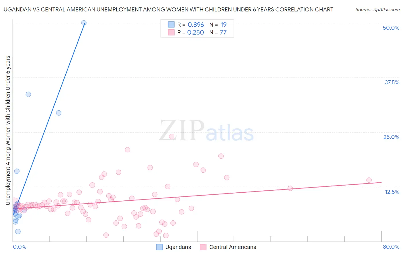 Ugandan vs Central American Unemployment Among Women with Children Under 6 years