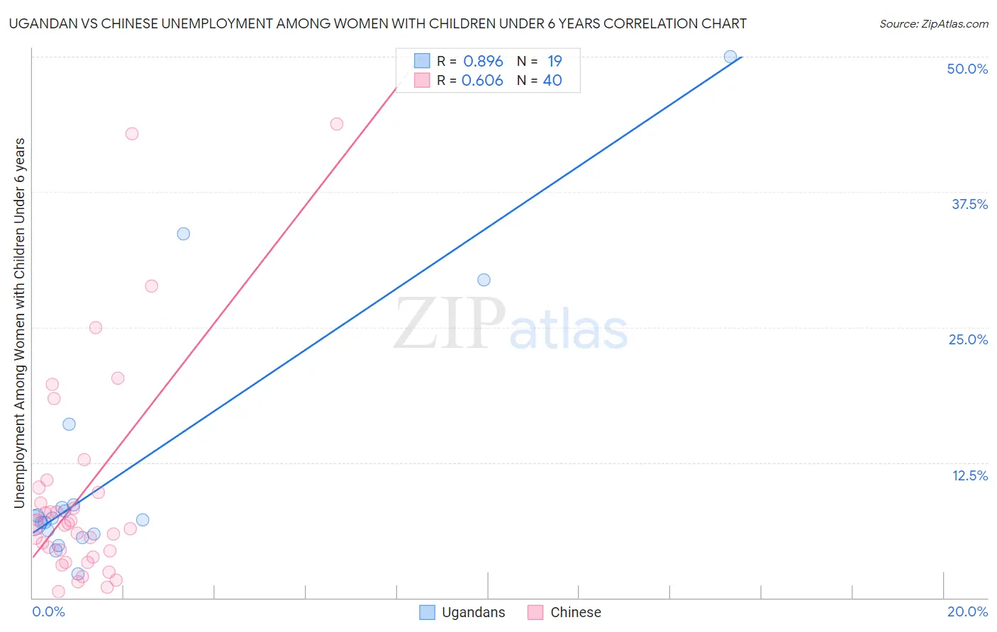 Ugandan vs Chinese Unemployment Among Women with Children Under 6 years