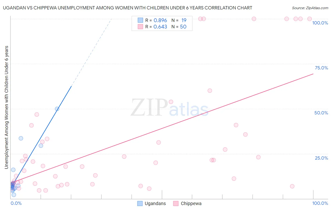 Ugandan vs Chippewa Unemployment Among Women with Children Under 6 years