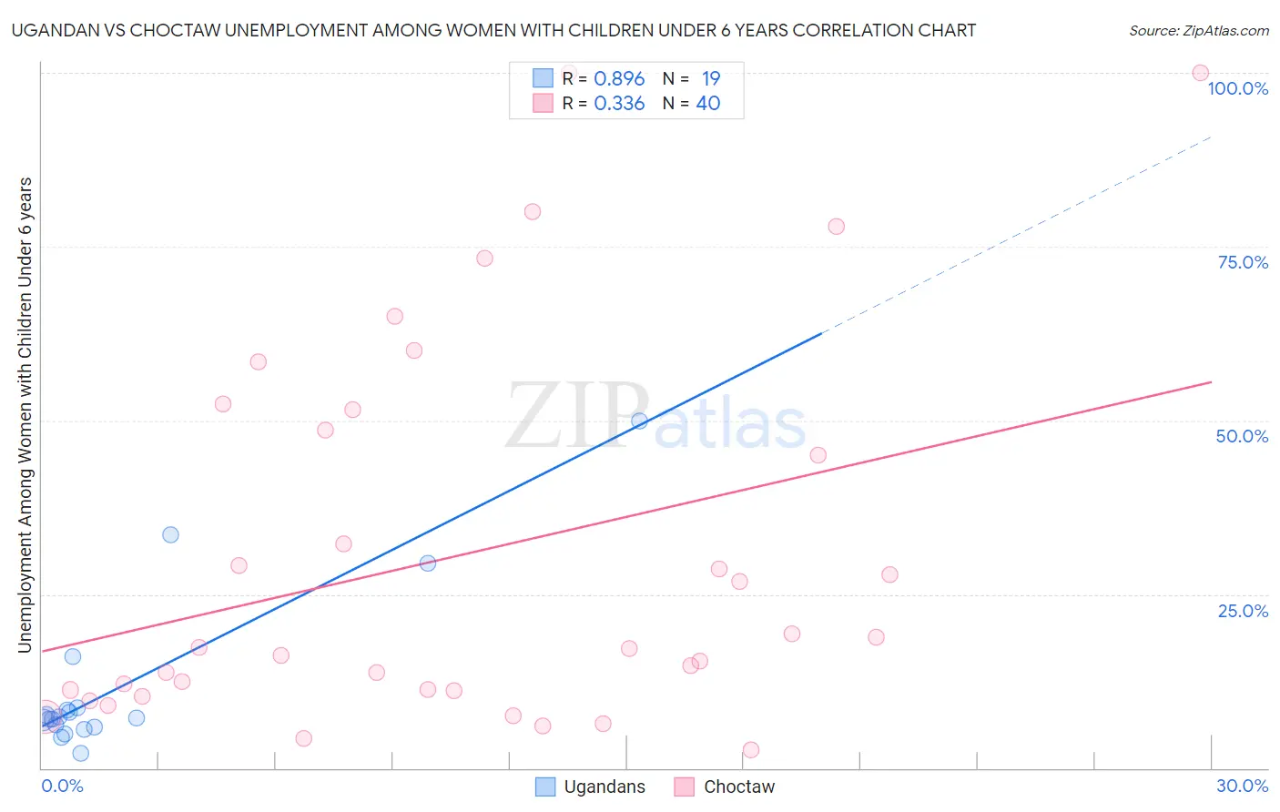 Ugandan vs Choctaw Unemployment Among Women with Children Under 6 years