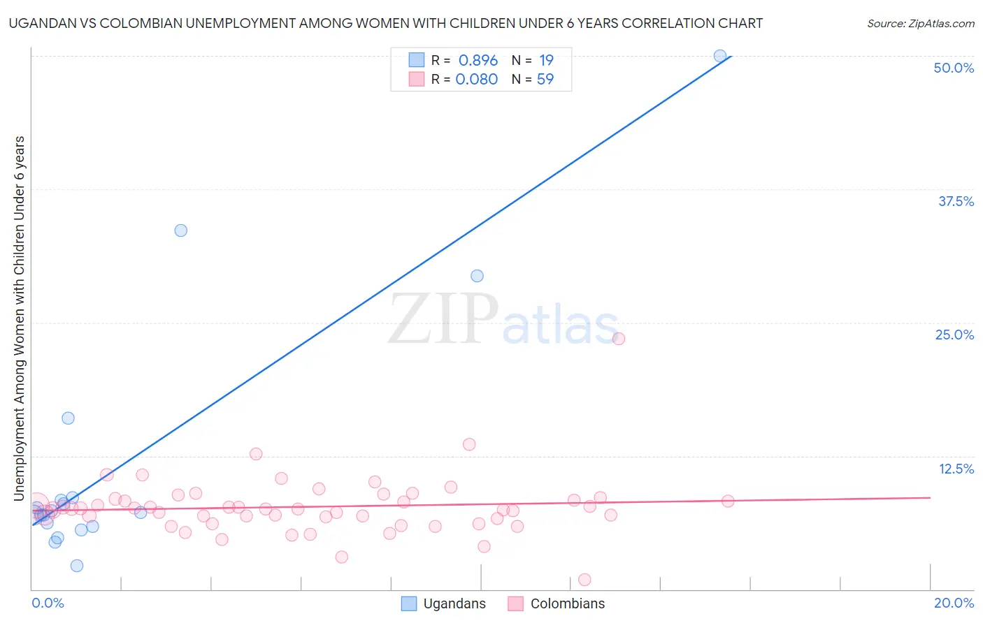 Ugandan vs Colombian Unemployment Among Women with Children Under 6 years