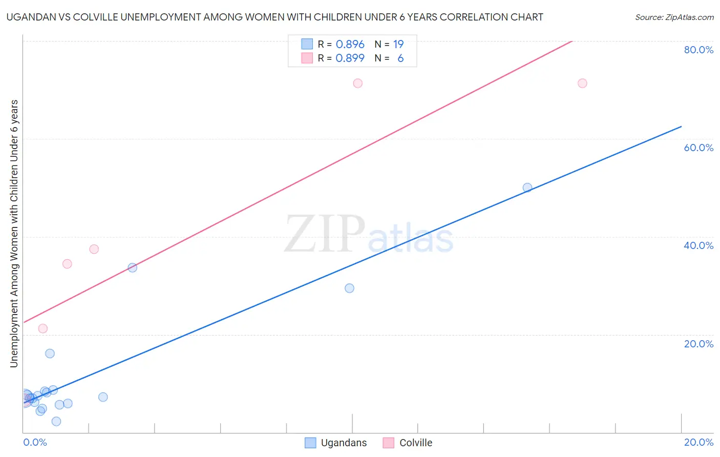 Ugandan vs Colville Unemployment Among Women with Children Under 6 years