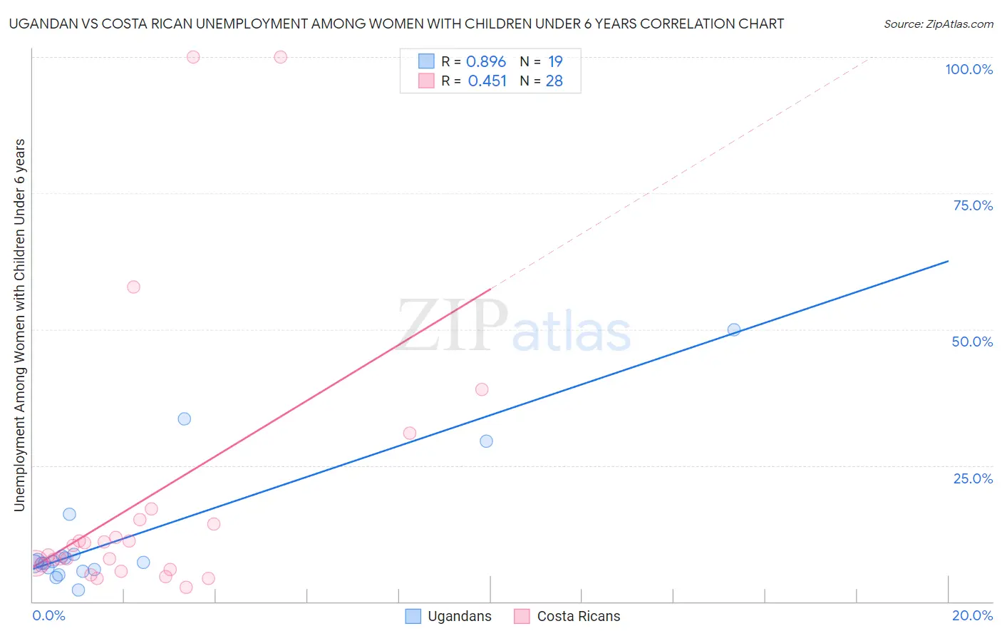 Ugandan vs Costa Rican Unemployment Among Women with Children Under 6 years