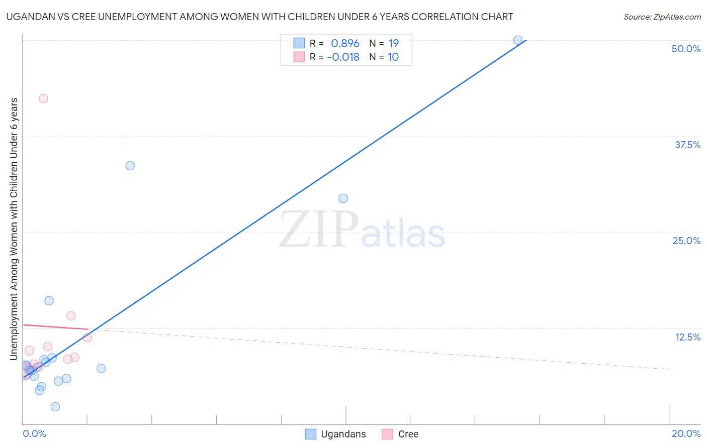 Ugandan vs Cree Unemployment Among Women with Children Under 6 years