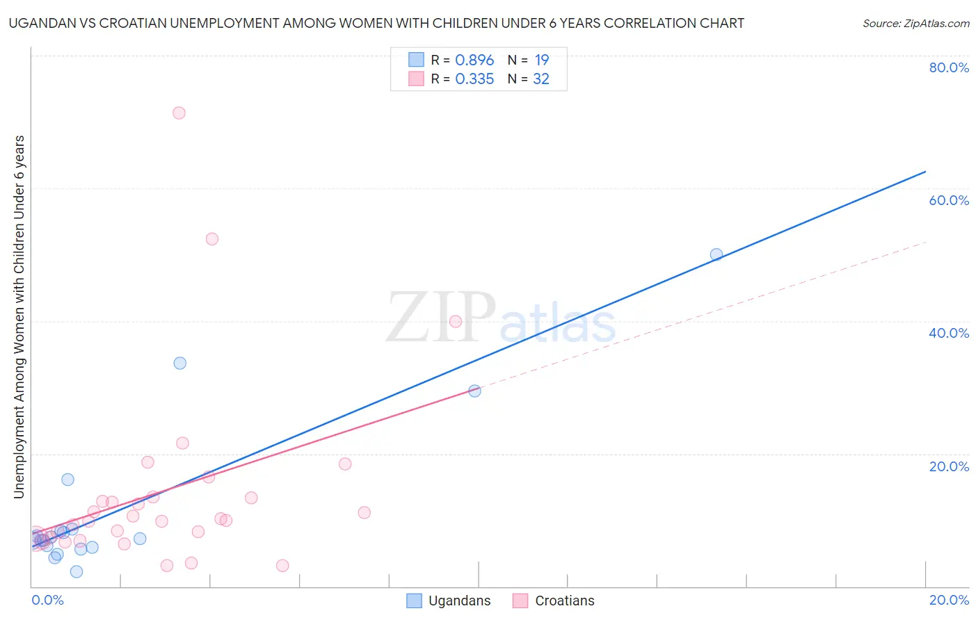 Ugandan vs Croatian Unemployment Among Women with Children Under 6 years