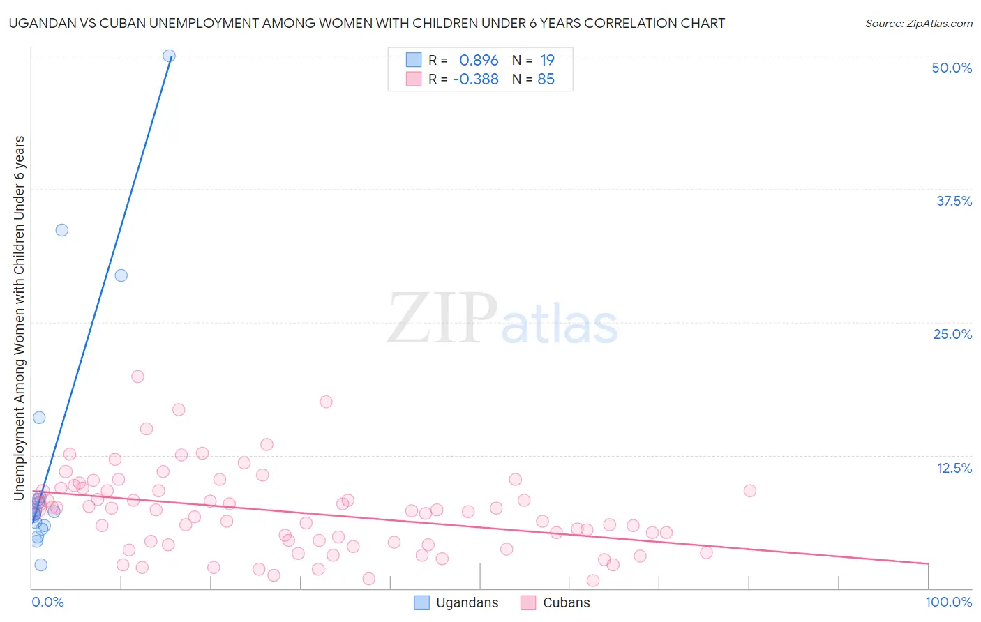 Ugandan vs Cuban Unemployment Among Women with Children Under 6 years