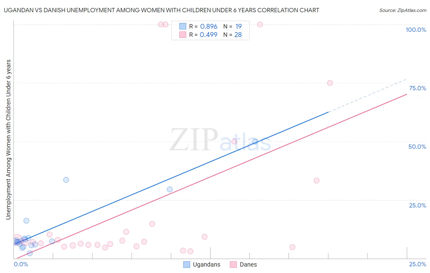 Ugandan vs Danish Unemployment Among Women with Children Under 6 years