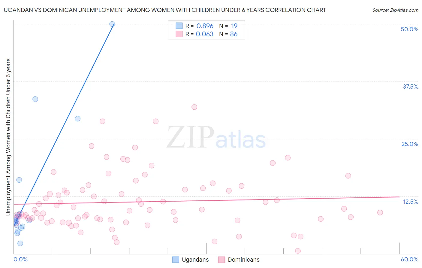 Ugandan vs Dominican Unemployment Among Women with Children Under 6 years