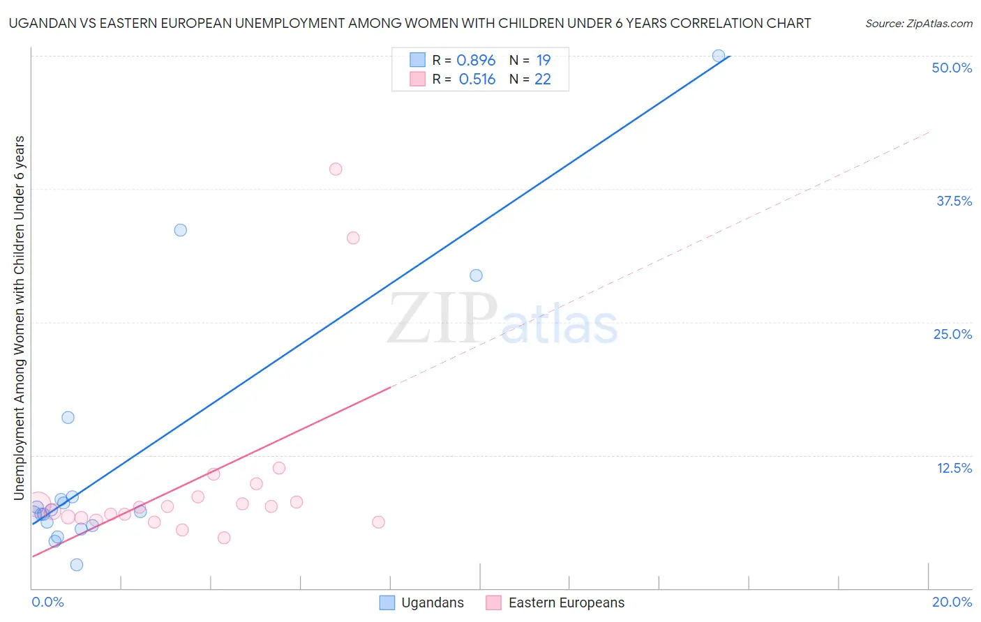 Ugandan vs Eastern European Unemployment Among Women with Children Under 6 years