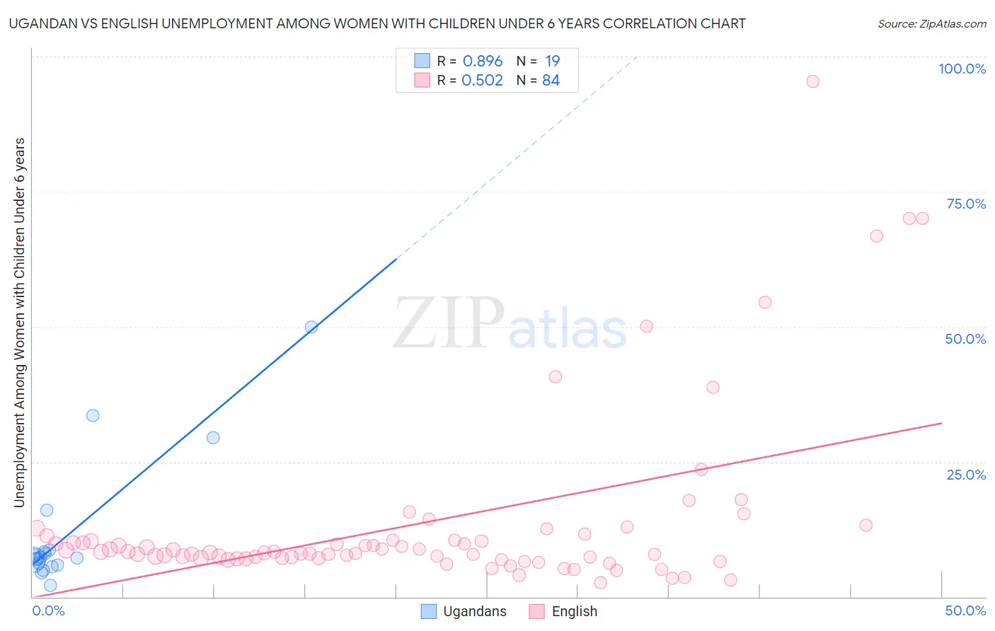 Ugandan vs English Unemployment Among Women with Children Under 6 years