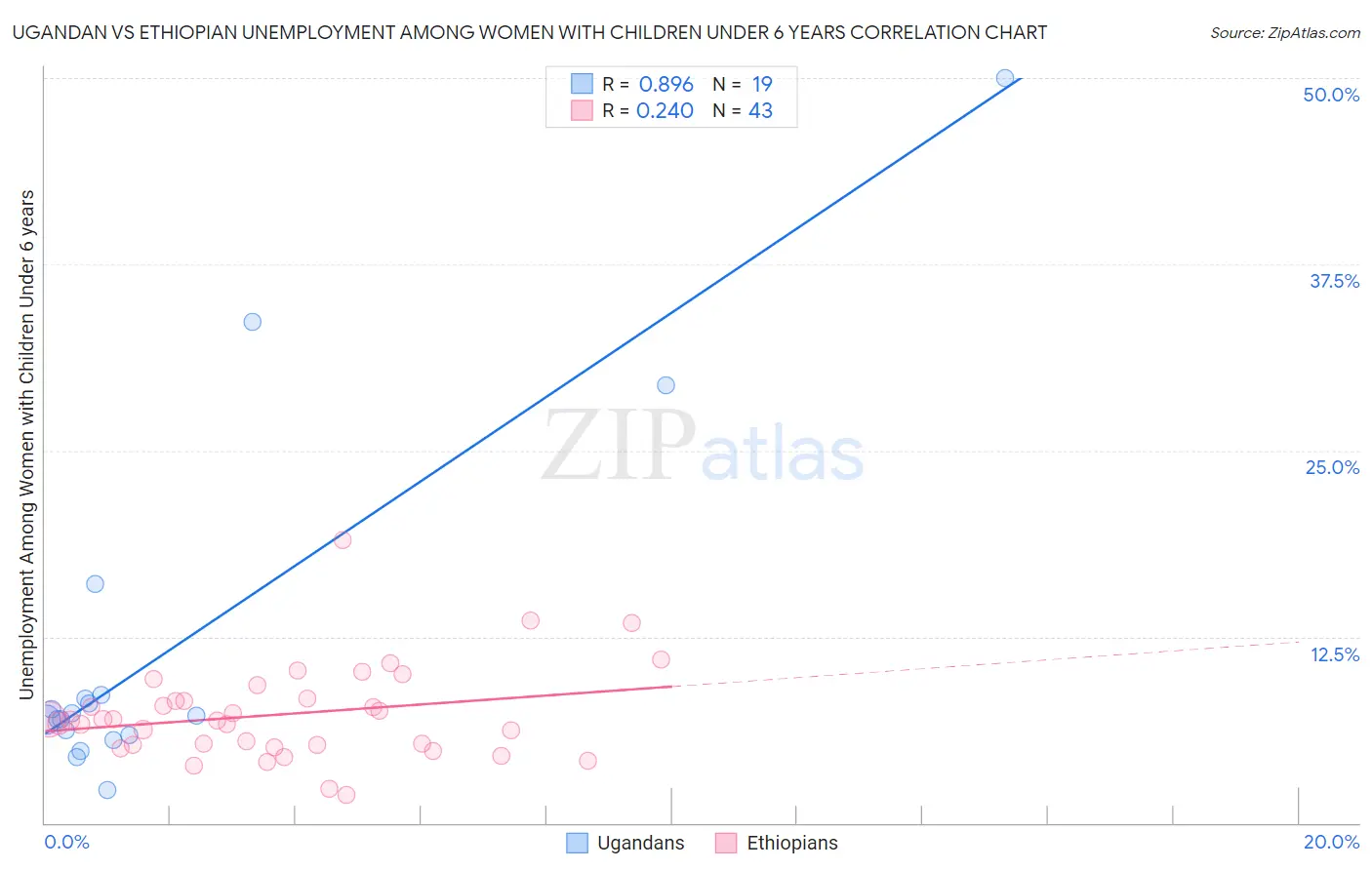 Ugandan vs Ethiopian Unemployment Among Women with Children Under 6 years