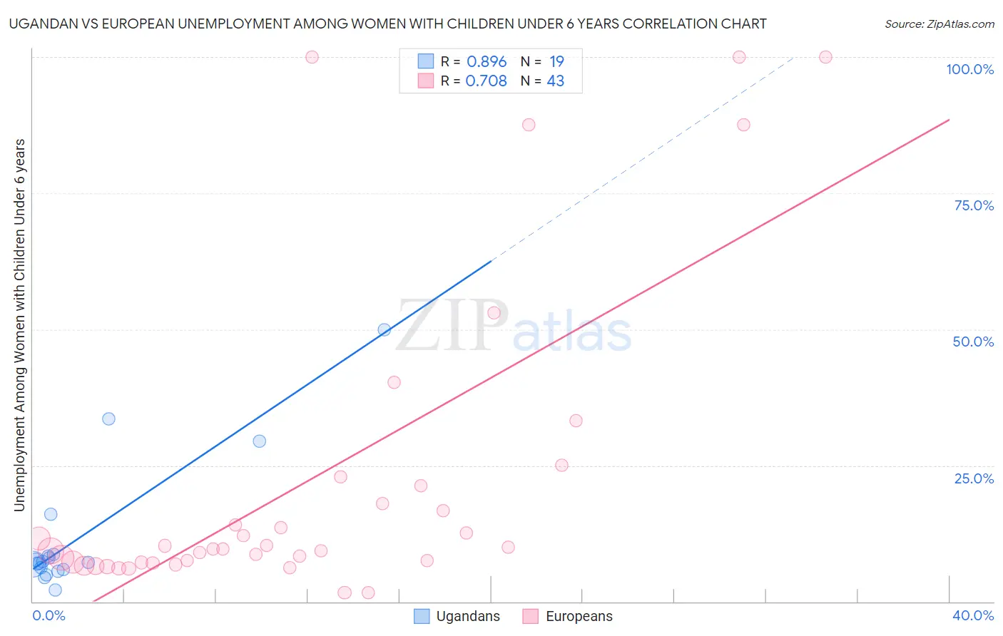 Ugandan vs European Unemployment Among Women with Children Under 6 years