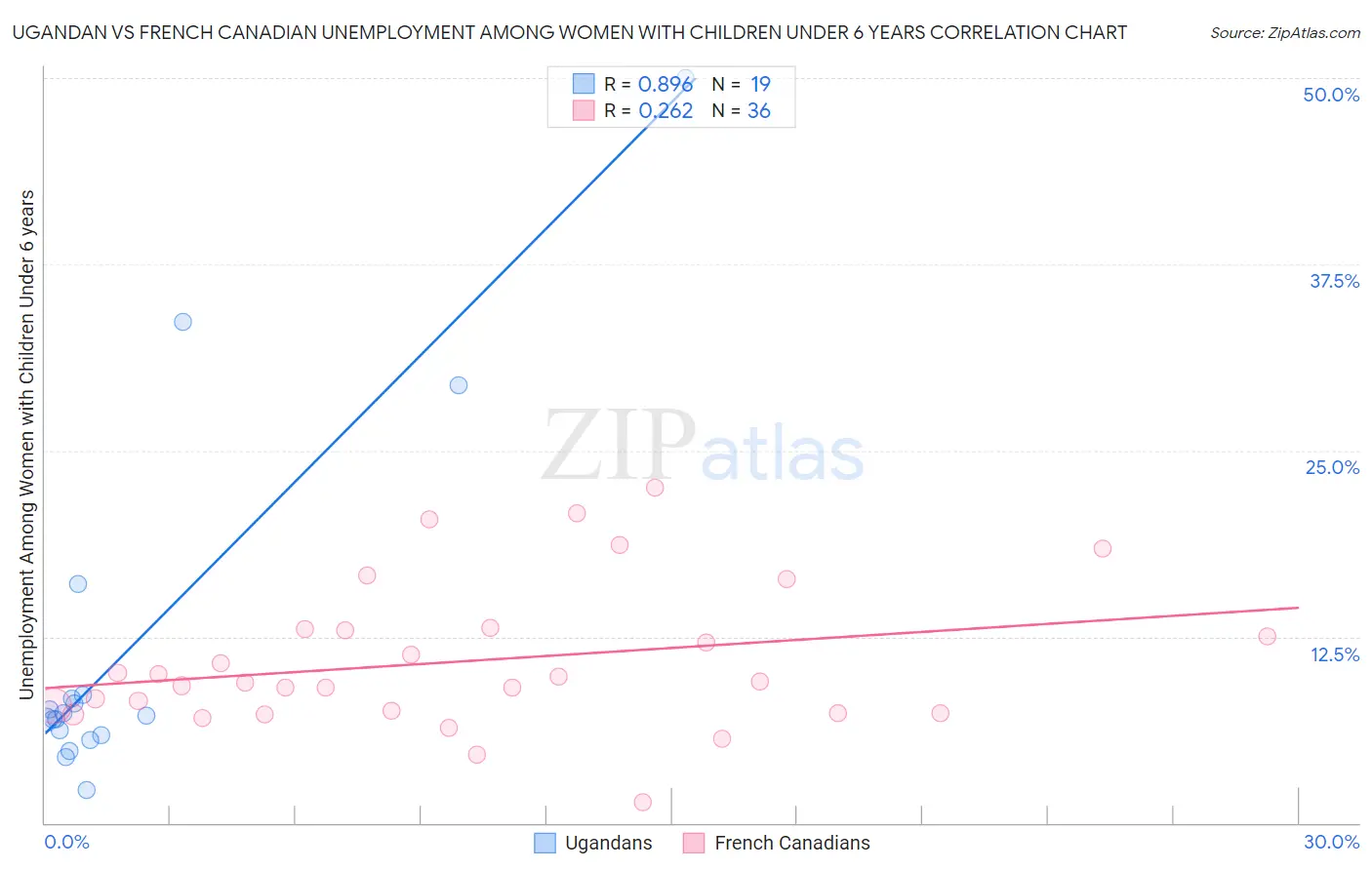 Ugandan vs French Canadian Unemployment Among Women with Children Under 6 years