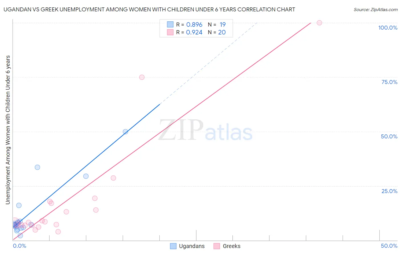 Ugandan vs Greek Unemployment Among Women with Children Under 6 years