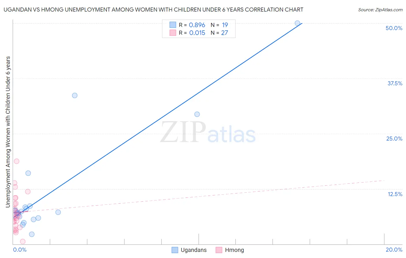 Ugandan vs Hmong Unemployment Among Women with Children Under 6 years