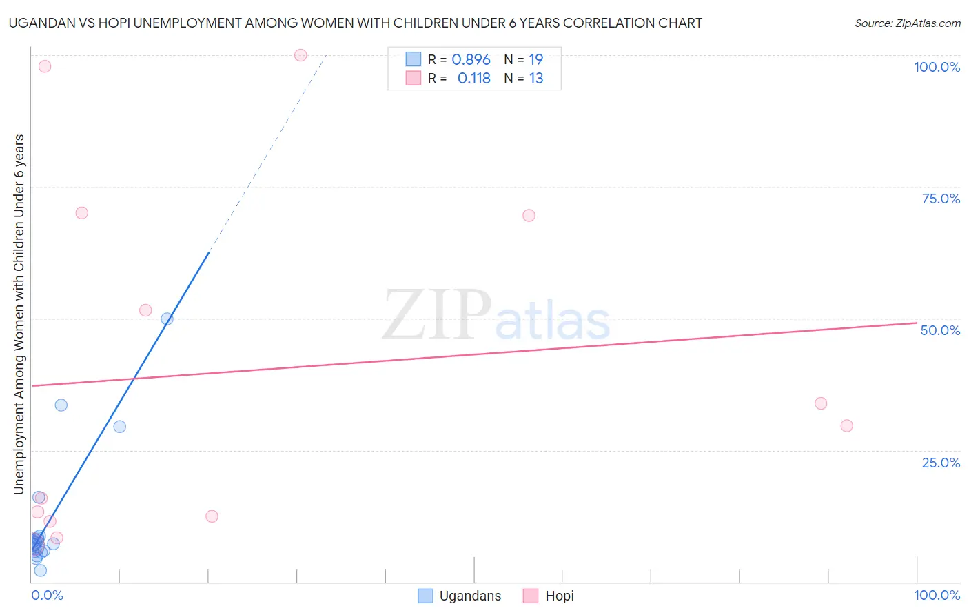 Ugandan vs Hopi Unemployment Among Women with Children Under 6 years