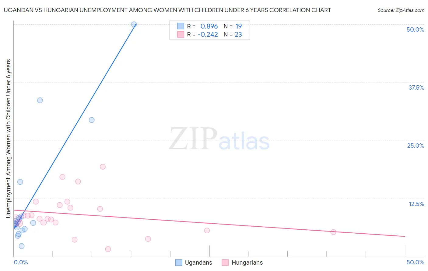 Ugandan vs Hungarian Unemployment Among Women with Children Under 6 years