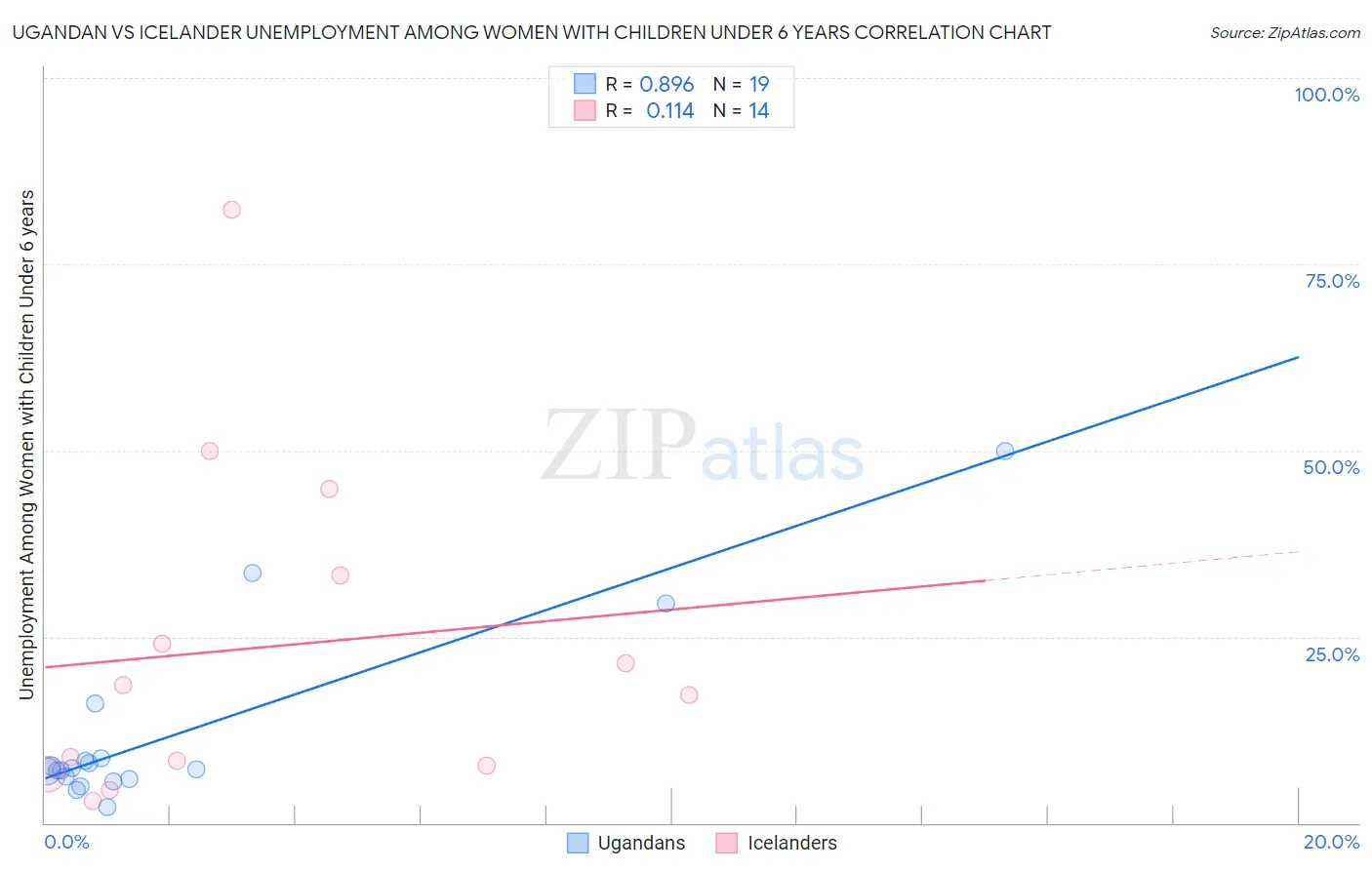 Ugandan vs Icelander Unemployment Among Women with Children Under 6 years