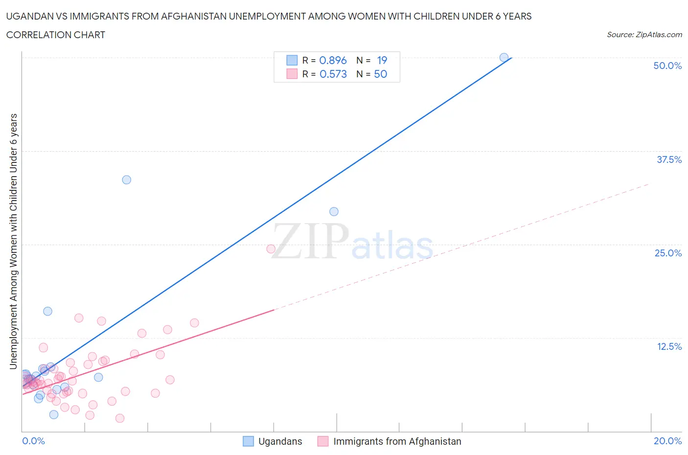 Ugandan vs Immigrants from Afghanistan Unemployment Among Women with Children Under 6 years