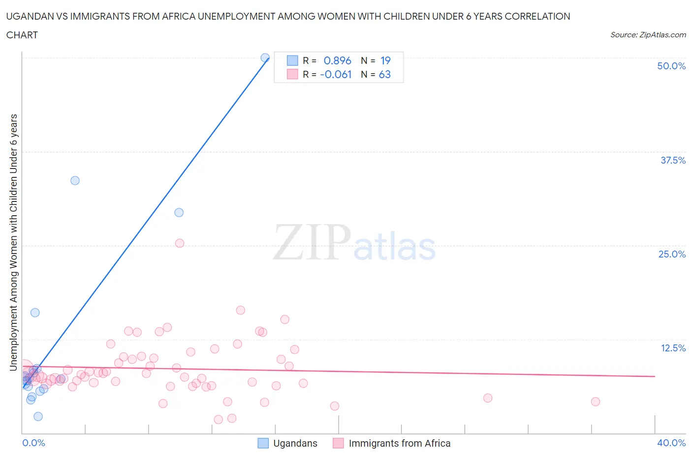 Ugandan vs Immigrants from Africa Unemployment Among Women with Children Under 6 years