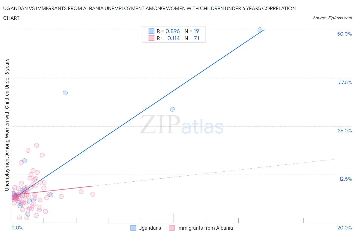 Ugandan vs Immigrants from Albania Unemployment Among Women with Children Under 6 years