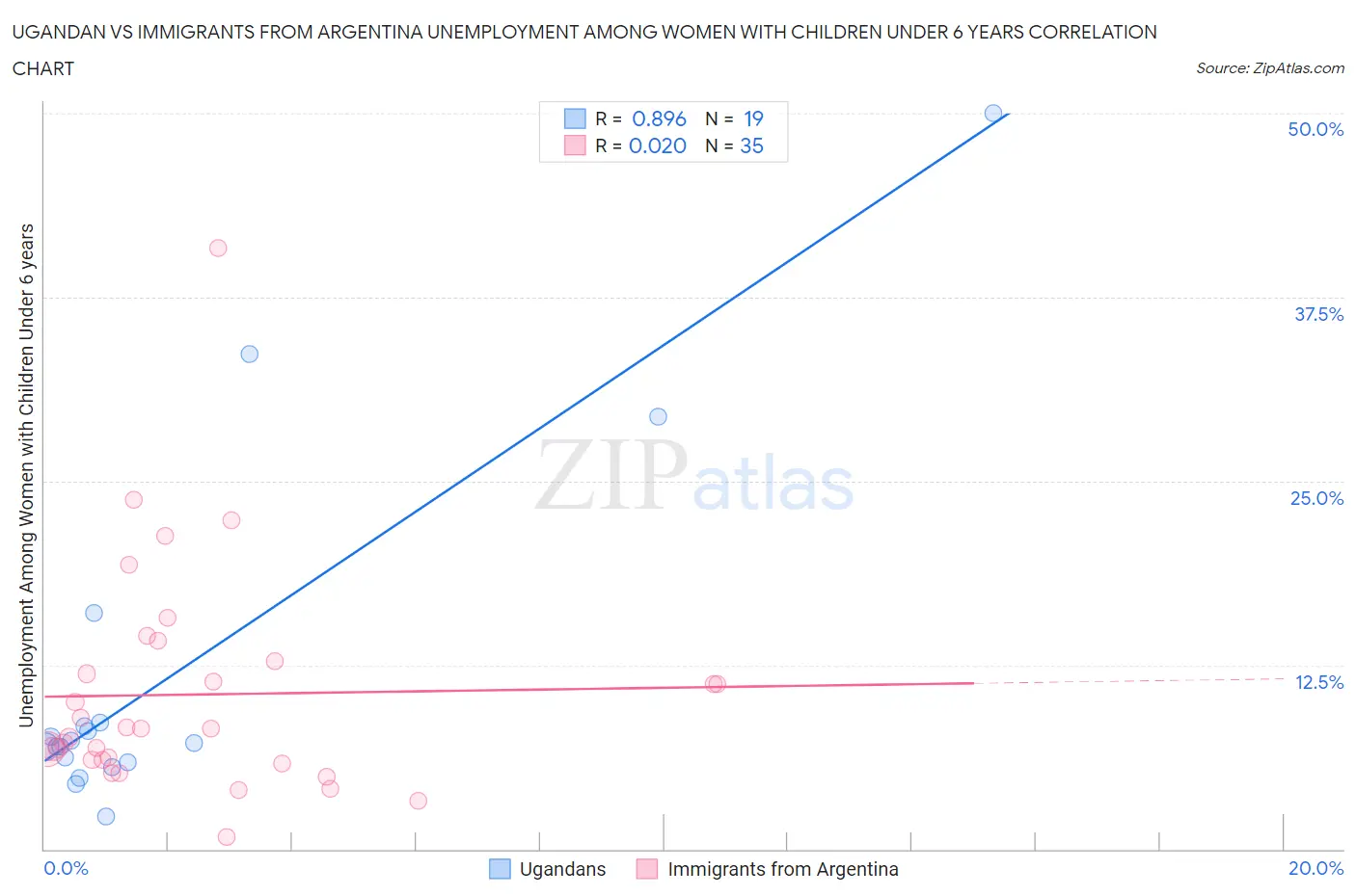 Ugandan vs Immigrants from Argentina Unemployment Among Women with Children Under 6 years