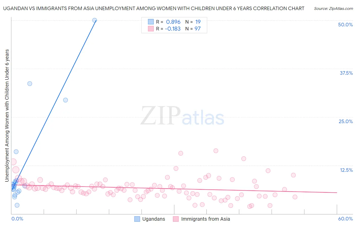 Ugandan vs Immigrants from Asia Unemployment Among Women with Children Under 6 years