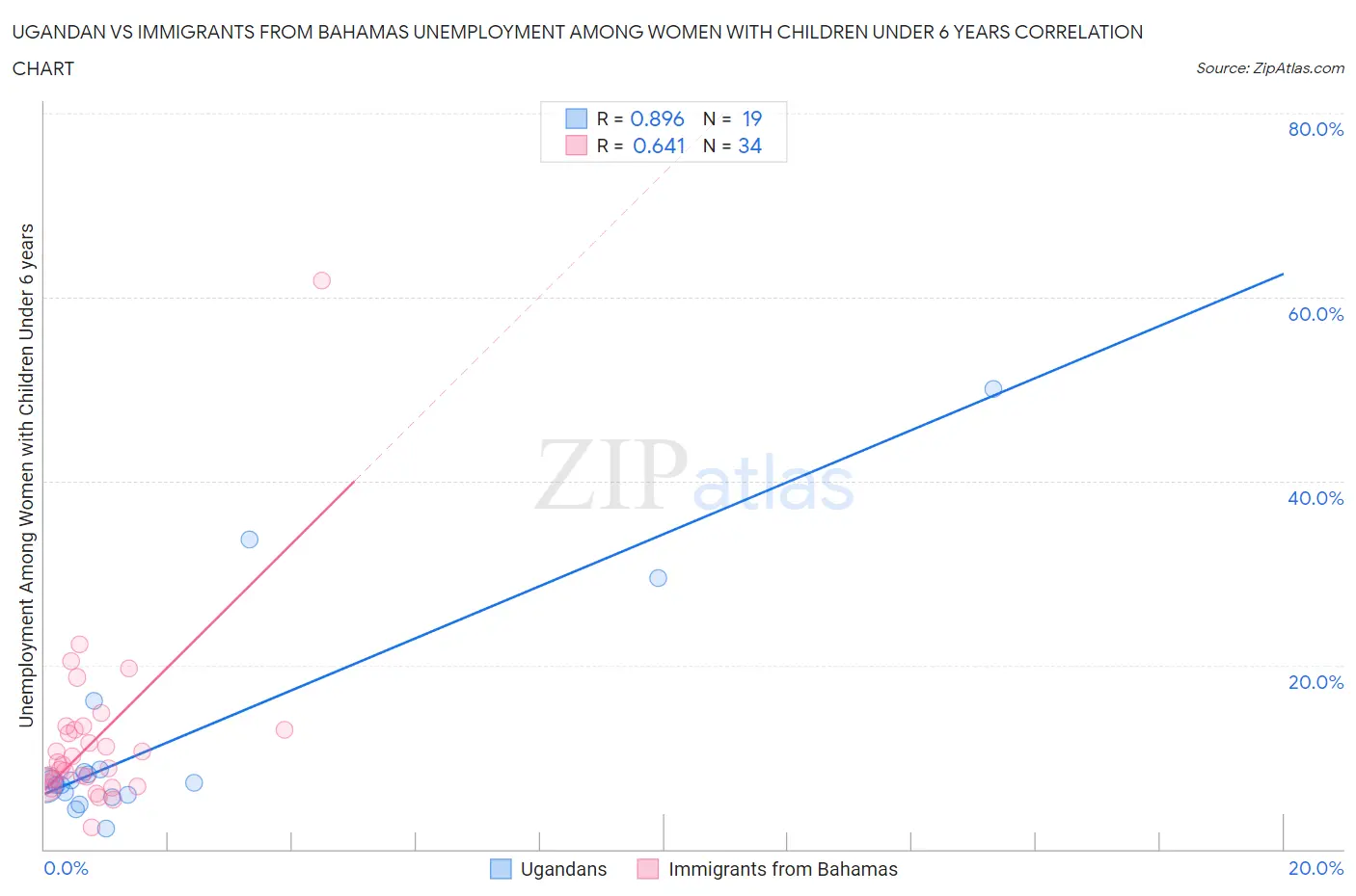 Ugandan vs Immigrants from Bahamas Unemployment Among Women with Children Under 6 years