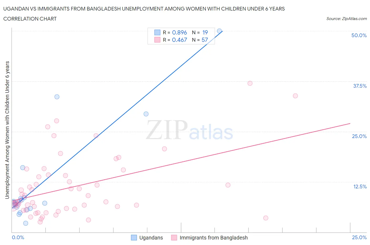Ugandan vs Immigrants from Bangladesh Unemployment Among Women with Children Under 6 years