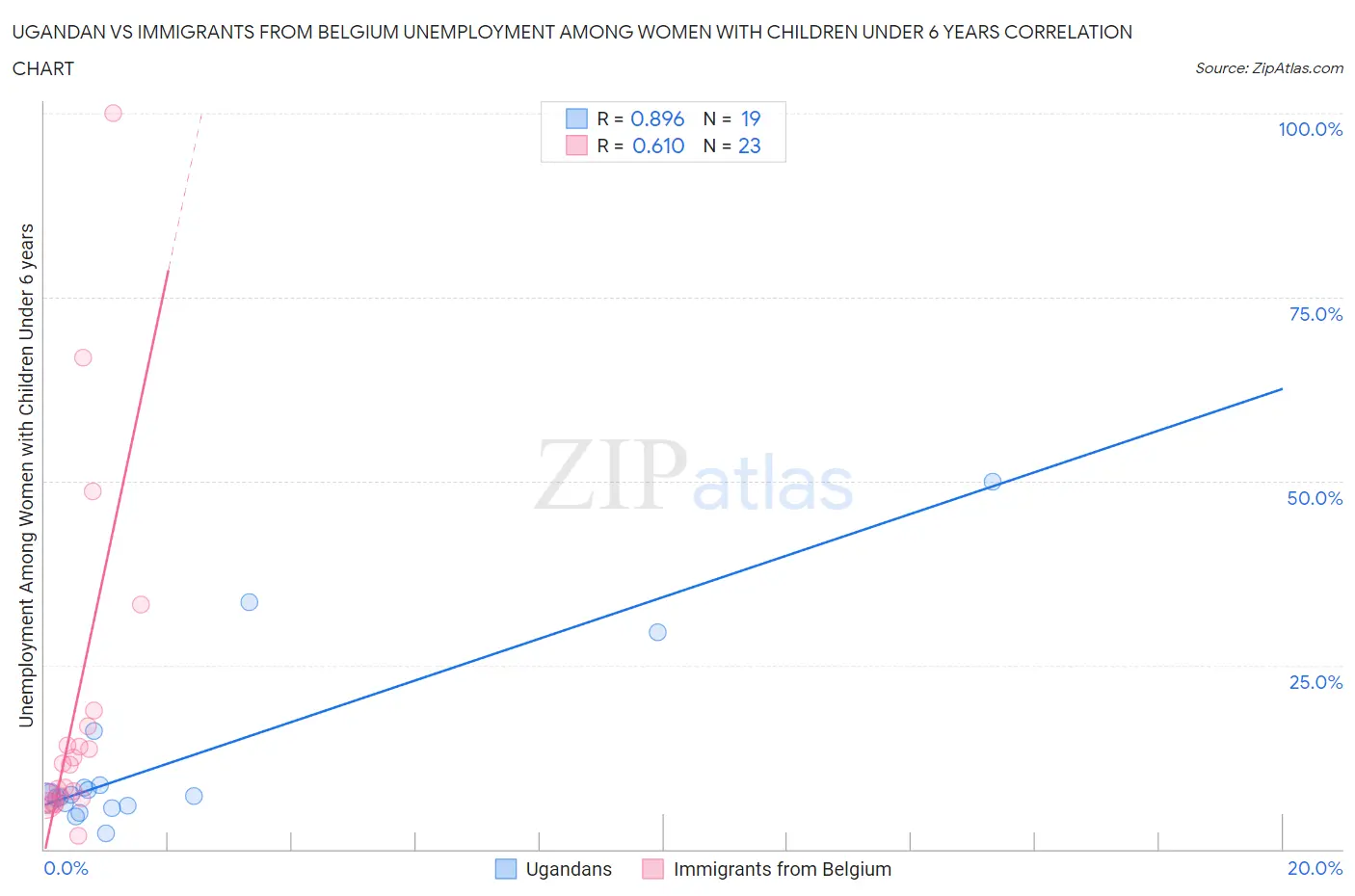 Ugandan vs Immigrants from Belgium Unemployment Among Women with Children Under 6 years