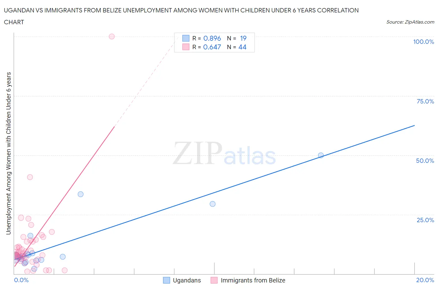 Ugandan vs Immigrants from Belize Unemployment Among Women with Children Under 6 years
