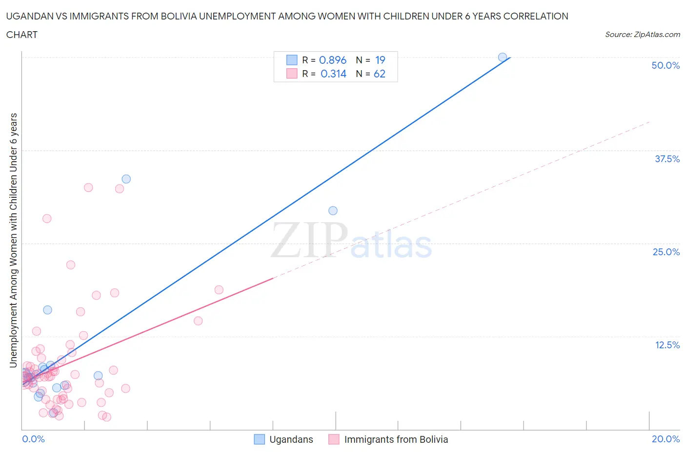 Ugandan vs Immigrants from Bolivia Unemployment Among Women with Children Under 6 years