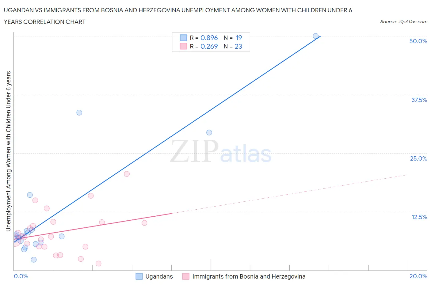 Ugandan vs Immigrants from Bosnia and Herzegovina Unemployment Among Women with Children Under 6 years