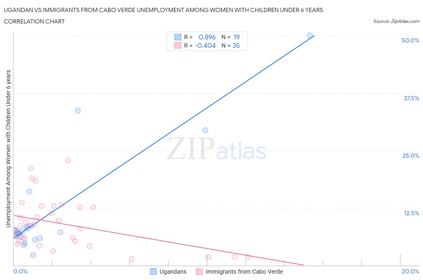 Ugandan vs Immigrants from Cabo Verde Unemployment Among Women with Children Under 6 years