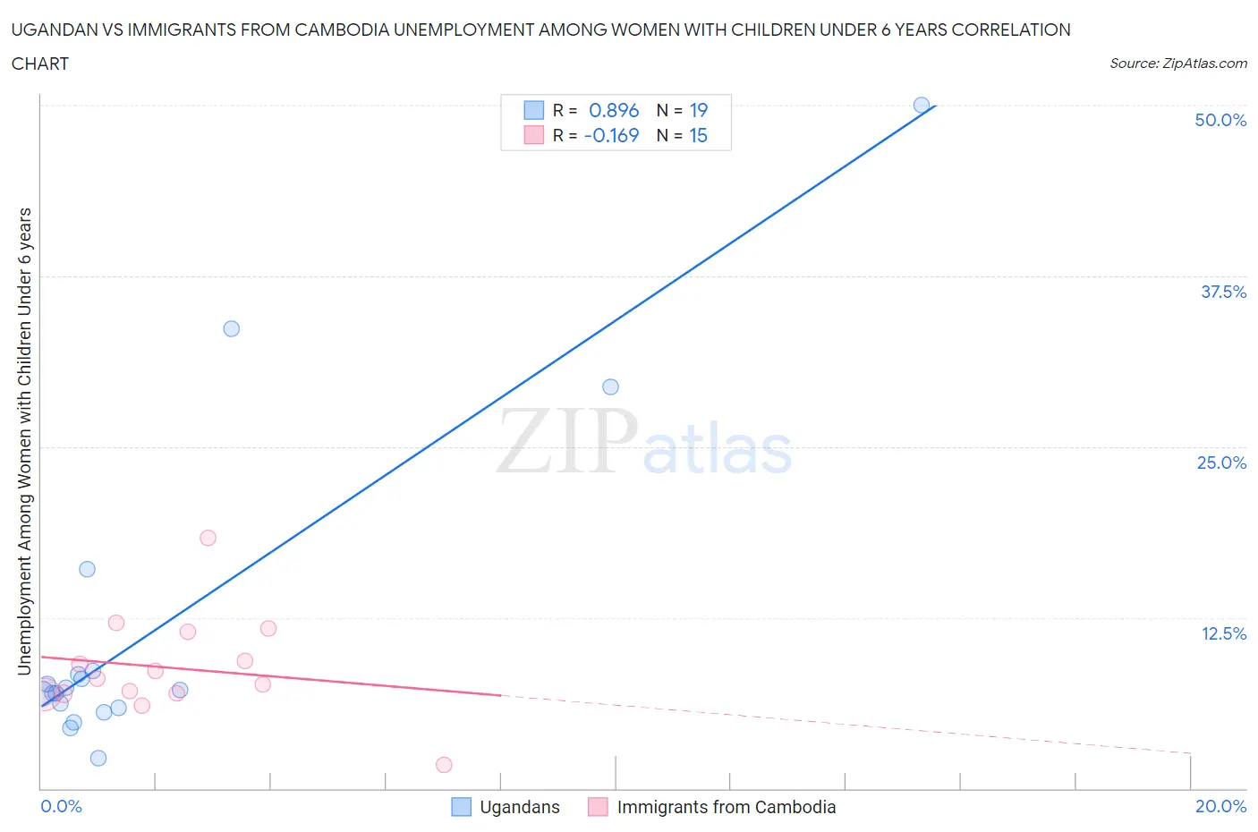 Ugandan vs Immigrants from Cambodia Unemployment Among Women with Children Under 6 years