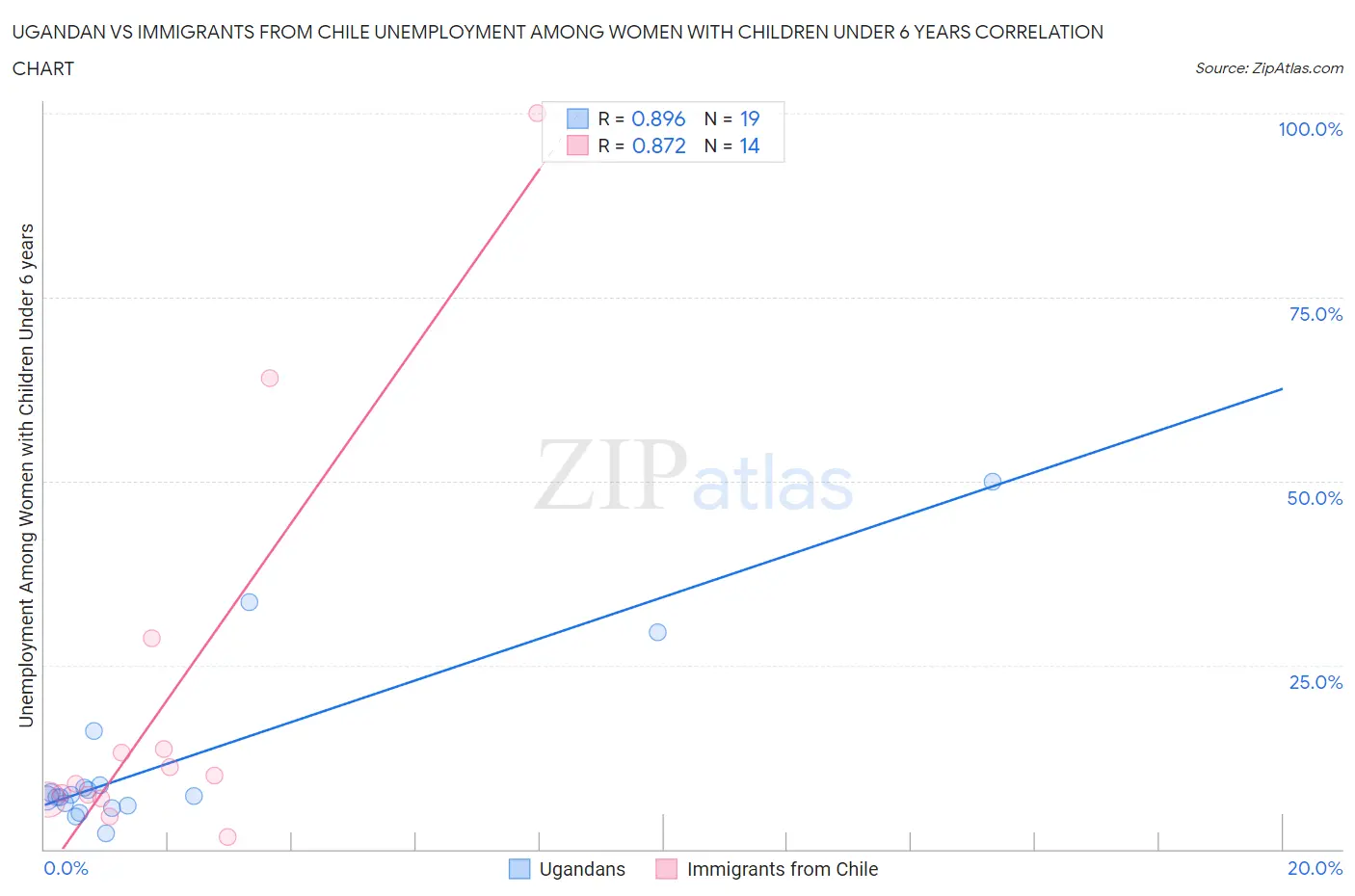Ugandan vs Immigrants from Chile Unemployment Among Women with Children Under 6 years