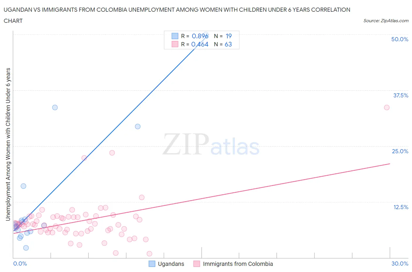 Ugandan vs Immigrants from Colombia Unemployment Among Women with Children Under 6 years