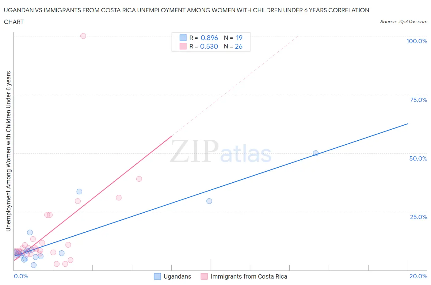 Ugandan vs Immigrants from Costa Rica Unemployment Among Women with Children Under 6 years