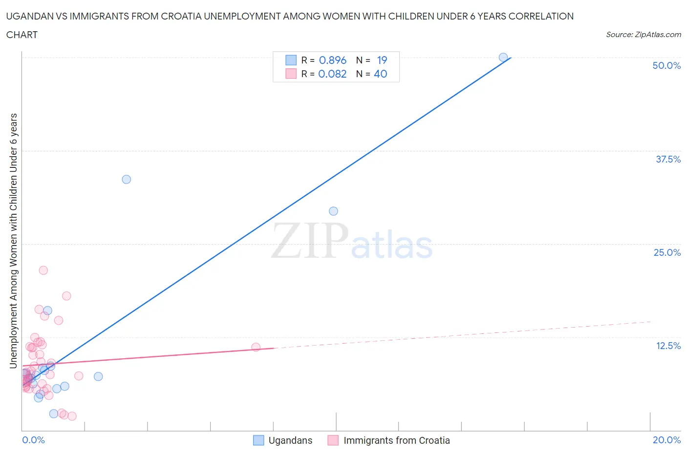 Ugandan vs Immigrants from Croatia Unemployment Among Women with Children Under 6 years