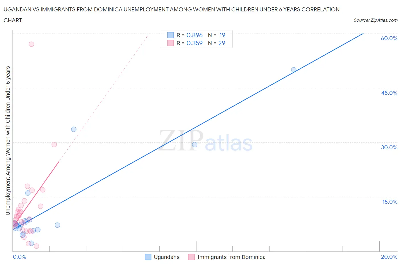 Ugandan vs Immigrants from Dominica Unemployment Among Women with Children Under 6 years