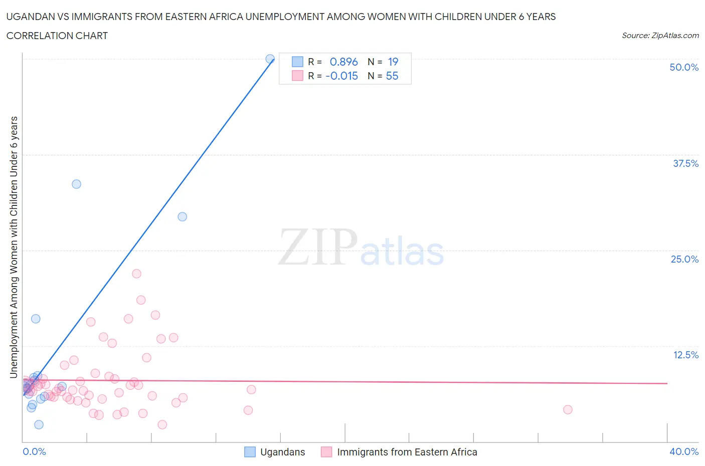 Ugandan vs Immigrants from Eastern Africa Unemployment Among Women with Children Under 6 years