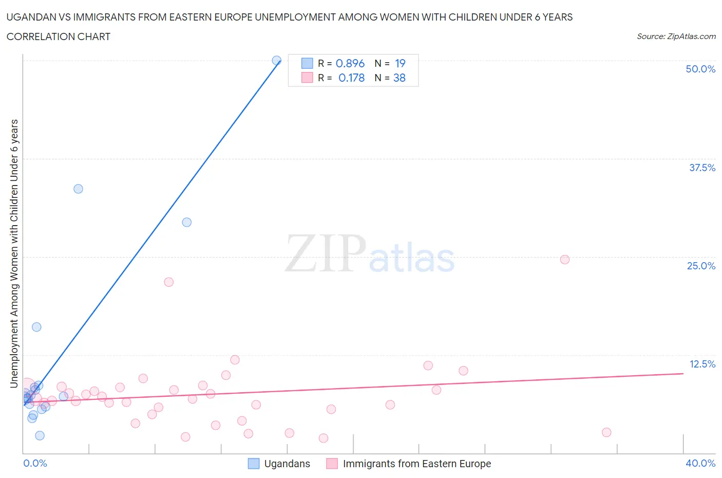 Ugandan vs Immigrants from Eastern Europe Unemployment Among Women with Children Under 6 years