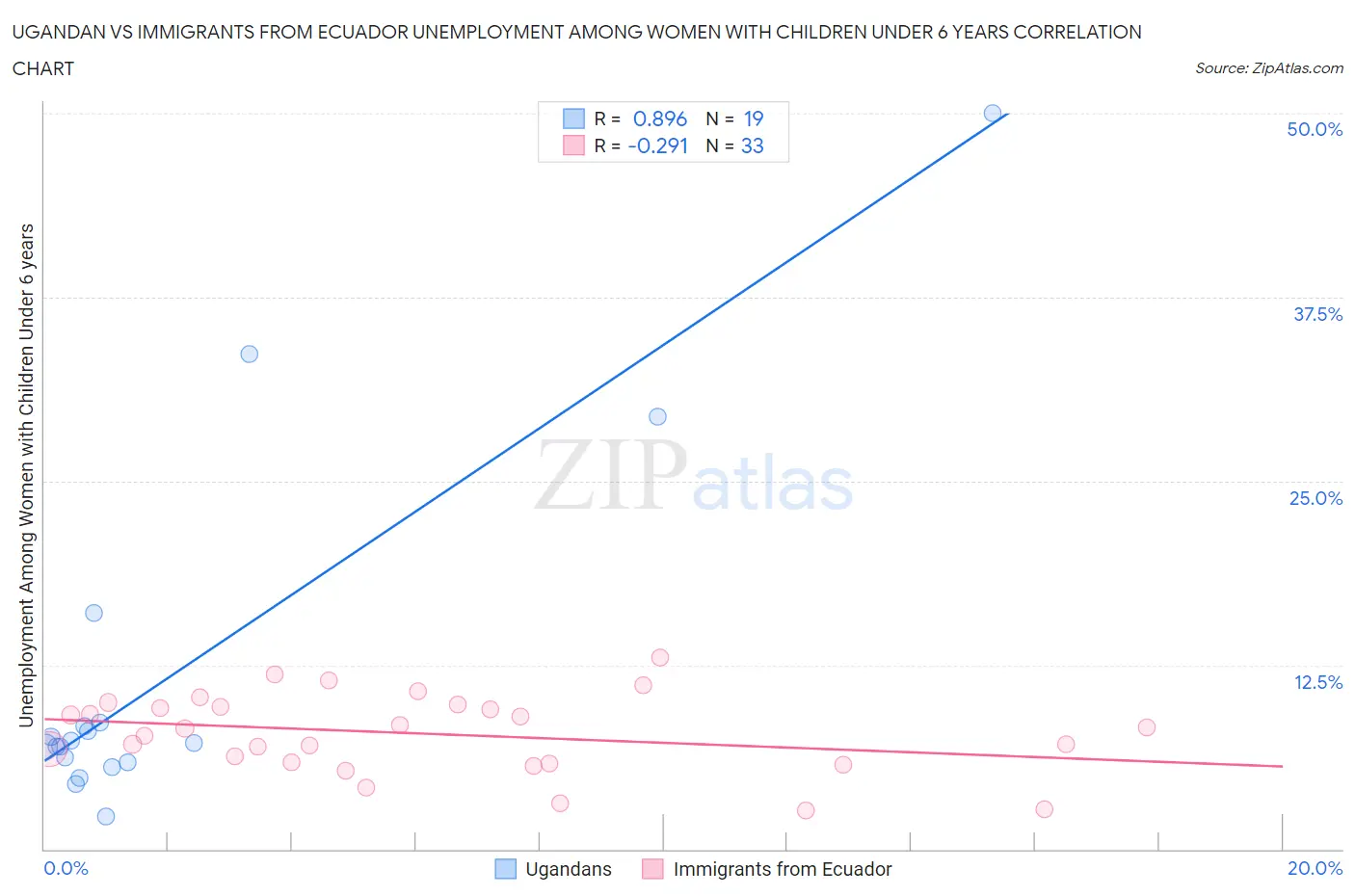Ugandan vs Immigrants from Ecuador Unemployment Among Women with Children Under 6 years