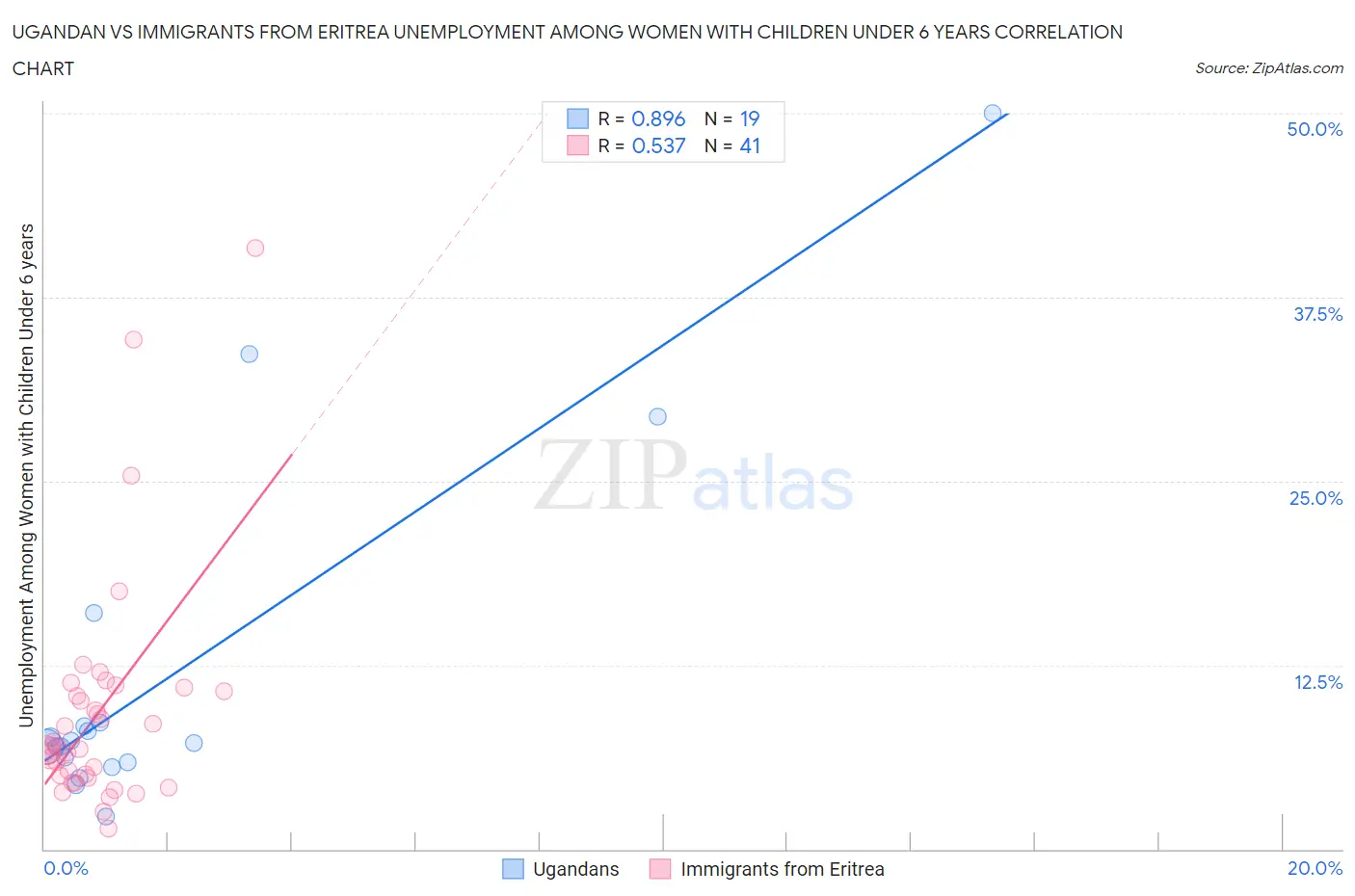 Ugandan vs Immigrants from Eritrea Unemployment Among Women with Children Under 6 years