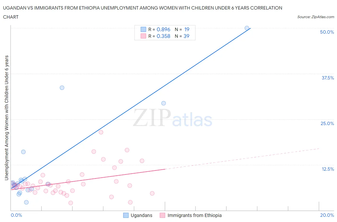 Ugandan vs Immigrants from Ethiopia Unemployment Among Women with Children Under 6 years