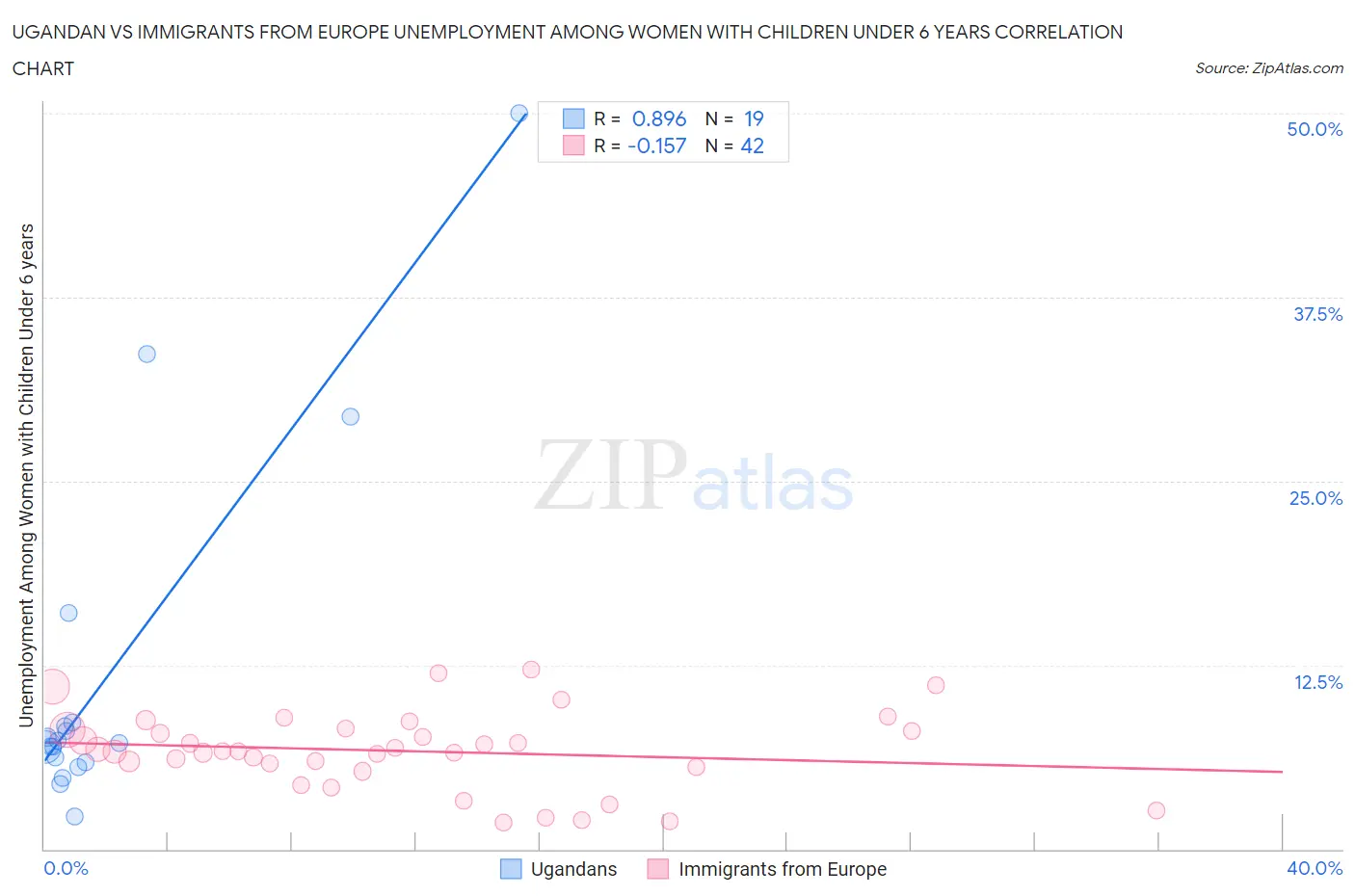 Ugandan vs Immigrants from Europe Unemployment Among Women with Children Under 6 years