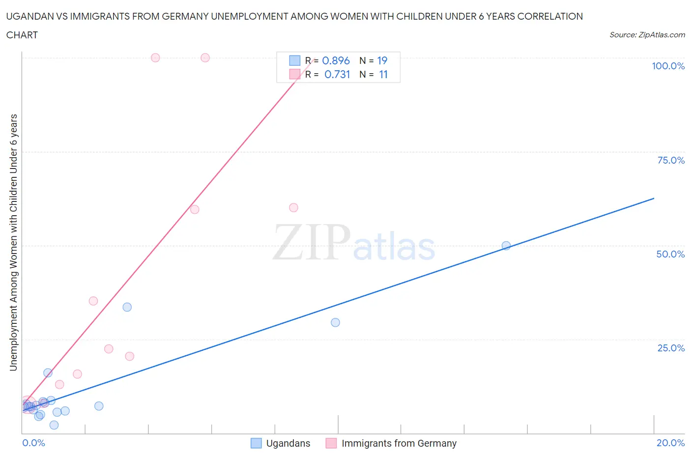 Ugandan vs Immigrants from Germany Unemployment Among Women with Children Under 6 years