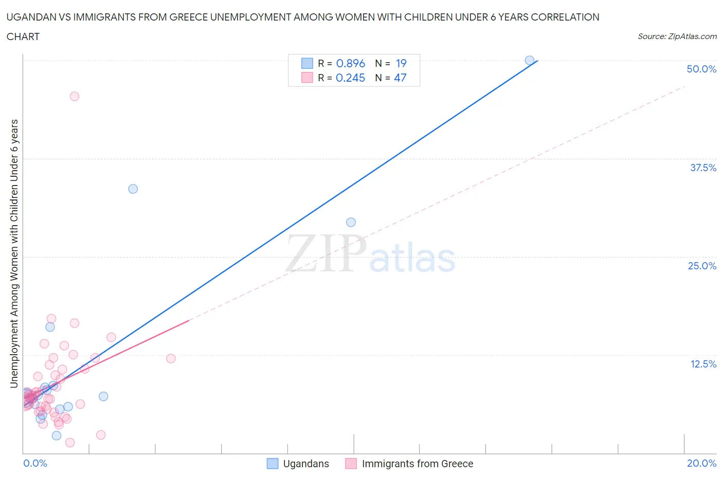 Ugandan vs Immigrants from Greece Unemployment Among Women with Children Under 6 years